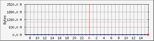 memory Traffic Graph