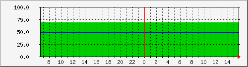 processor Traffic Graph