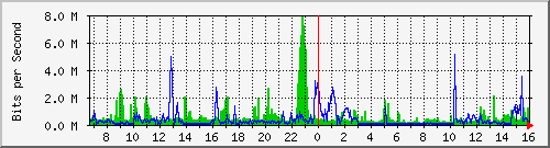 sw09_10104 Traffic Graph