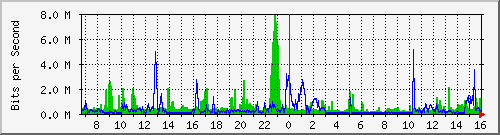 sw09_10106 Traffic Graph