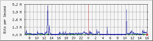 sw09_10108 Traffic Graph