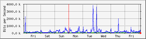 week