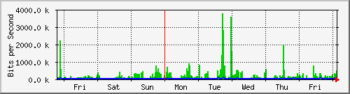 week