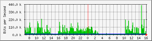 sw09_10123 Traffic Graph