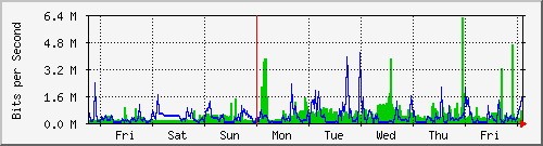 week
