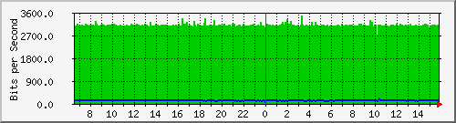 sw10_1 Traffic Graph