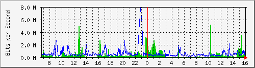 sw10_10101 Traffic Graph
