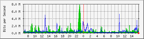 sw10_10105 Traffic Graph