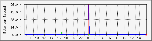sw10_10112 Traffic Graph