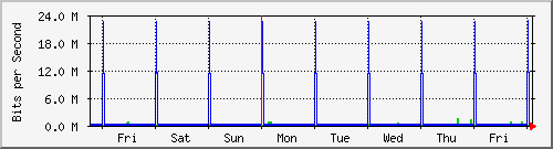 week