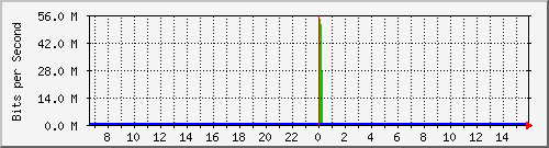 sw10_10113 Traffic Graph