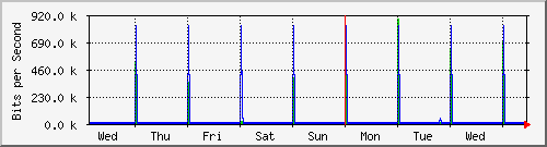 week