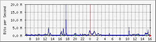 sw10_10115 Traffic Graph