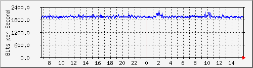 sw10_10117 Traffic Graph