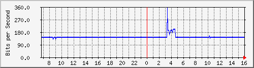 sw10_10118 Traffic Graph