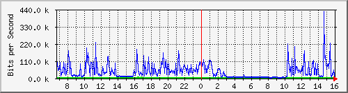 sw10_10123 Traffic Graph