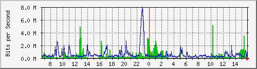 sw10_10124 Traffic Graph