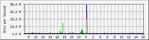sw10_5011 Traffic Graph