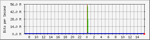 sw10_5013 Traffic Graph