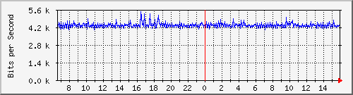 sw10_5017 Traffic Graph