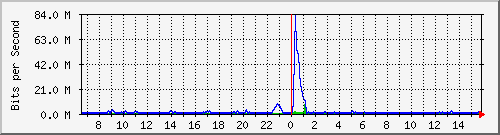 www.hieda.net Traffic Graph