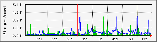 week