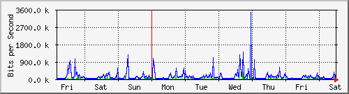 week