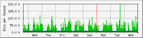 week