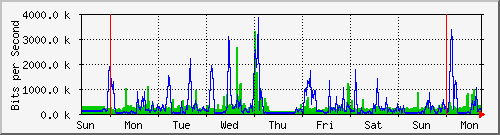 week