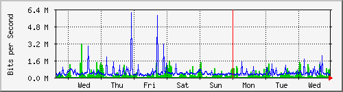 week
