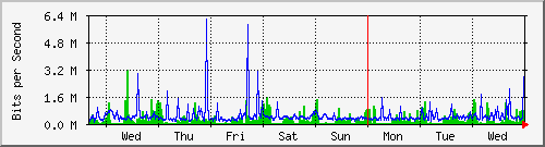 week