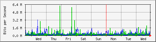 week