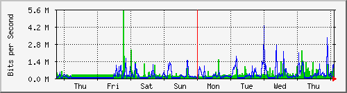 week