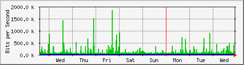 week
