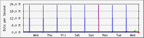week