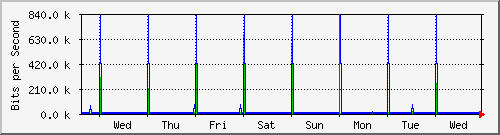 week