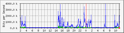 sw10_10115 Traffic Graph