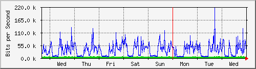week