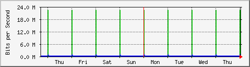 week