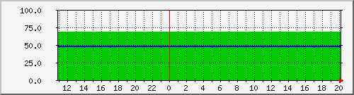 processor Traffic Graph