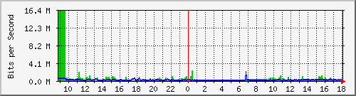 sw09_1 Traffic Graph