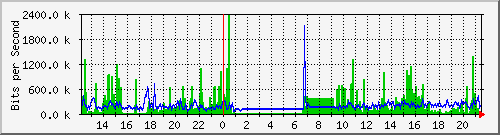 sw09_10103 Traffic Graph