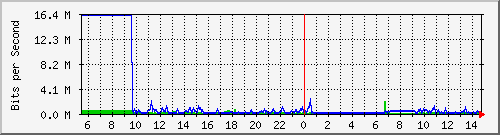 sw09_10104 Traffic Graph