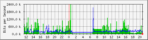 sw09_10105 Traffic Graph