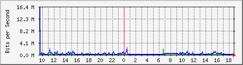 sw09_10106 Traffic Graph