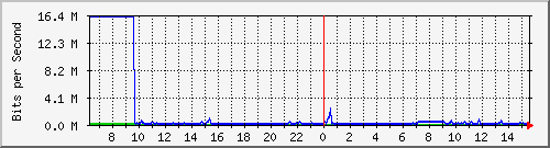 sw09_10108 Traffic Graph
