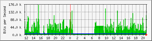 sw09_10123 Traffic Graph