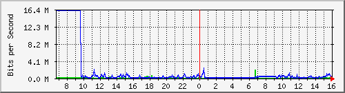 sw09_10124 Traffic Graph