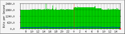 sw10_1 Traffic Graph
