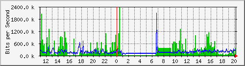 sw10_10101 Traffic Graph
